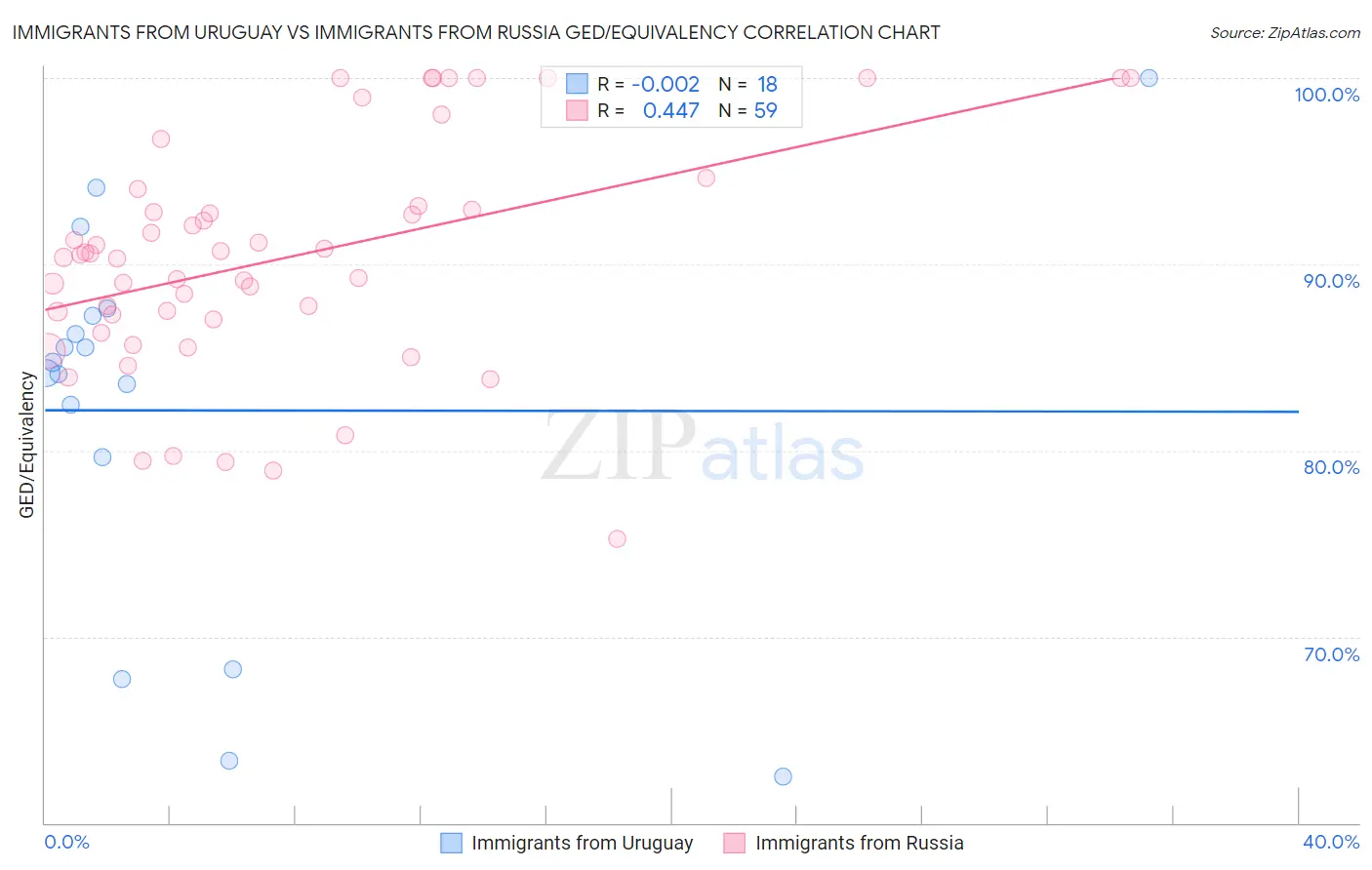 Immigrants from Uruguay vs Immigrants from Russia GED/Equivalency