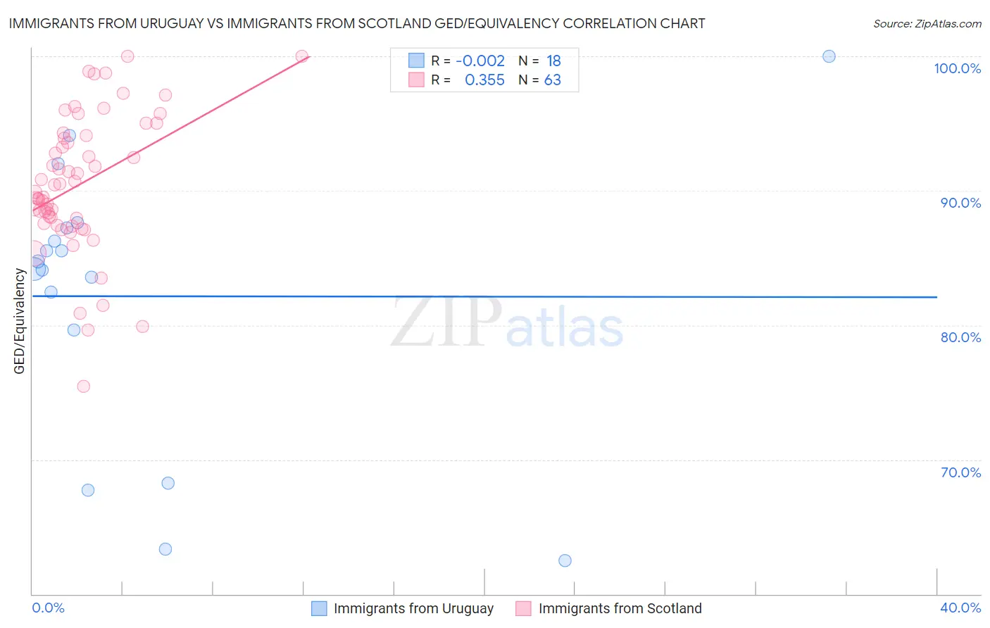 Immigrants from Uruguay vs Immigrants from Scotland GED/Equivalency