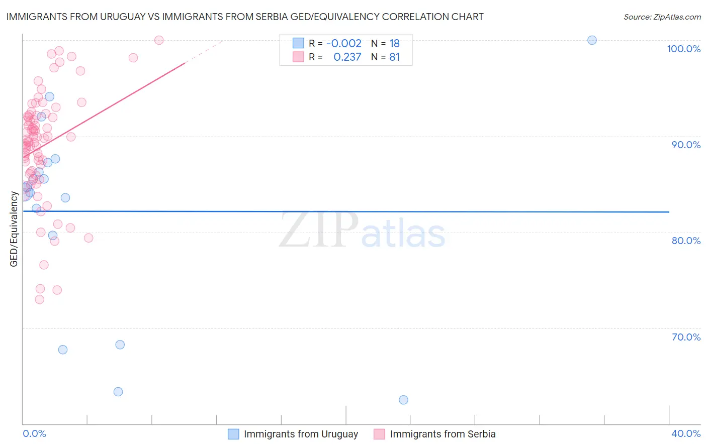 Immigrants from Uruguay vs Immigrants from Serbia GED/Equivalency