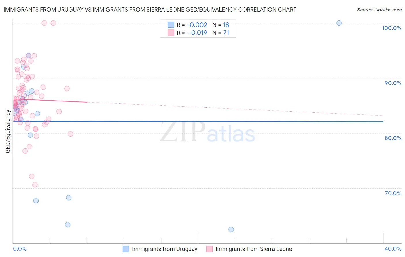 Immigrants from Uruguay vs Immigrants from Sierra Leone GED/Equivalency