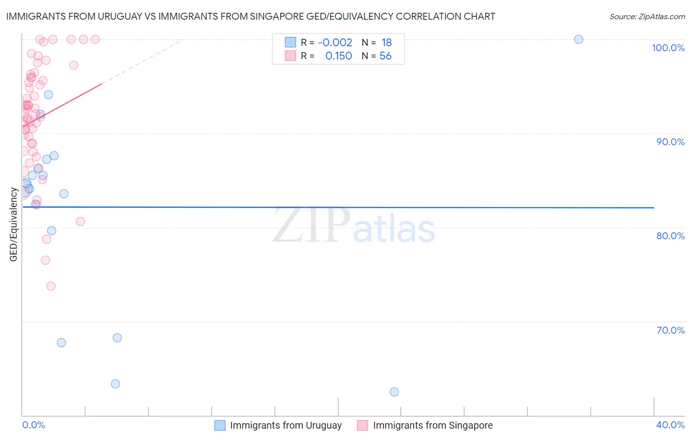 Immigrants from Uruguay vs Immigrants from Singapore GED/Equivalency