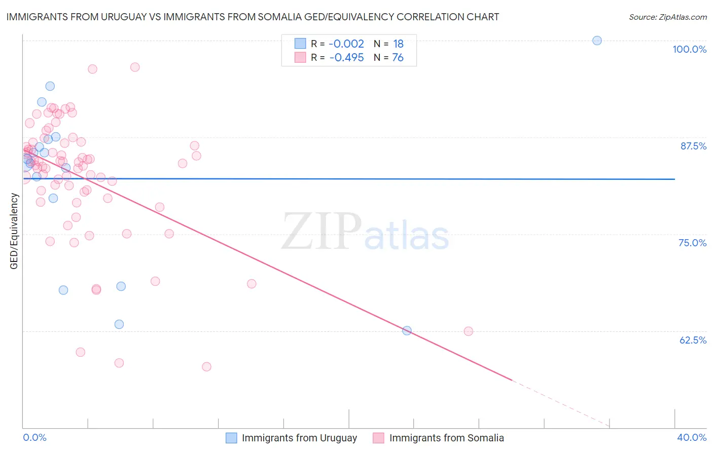 Immigrants from Uruguay vs Immigrants from Somalia GED/Equivalency