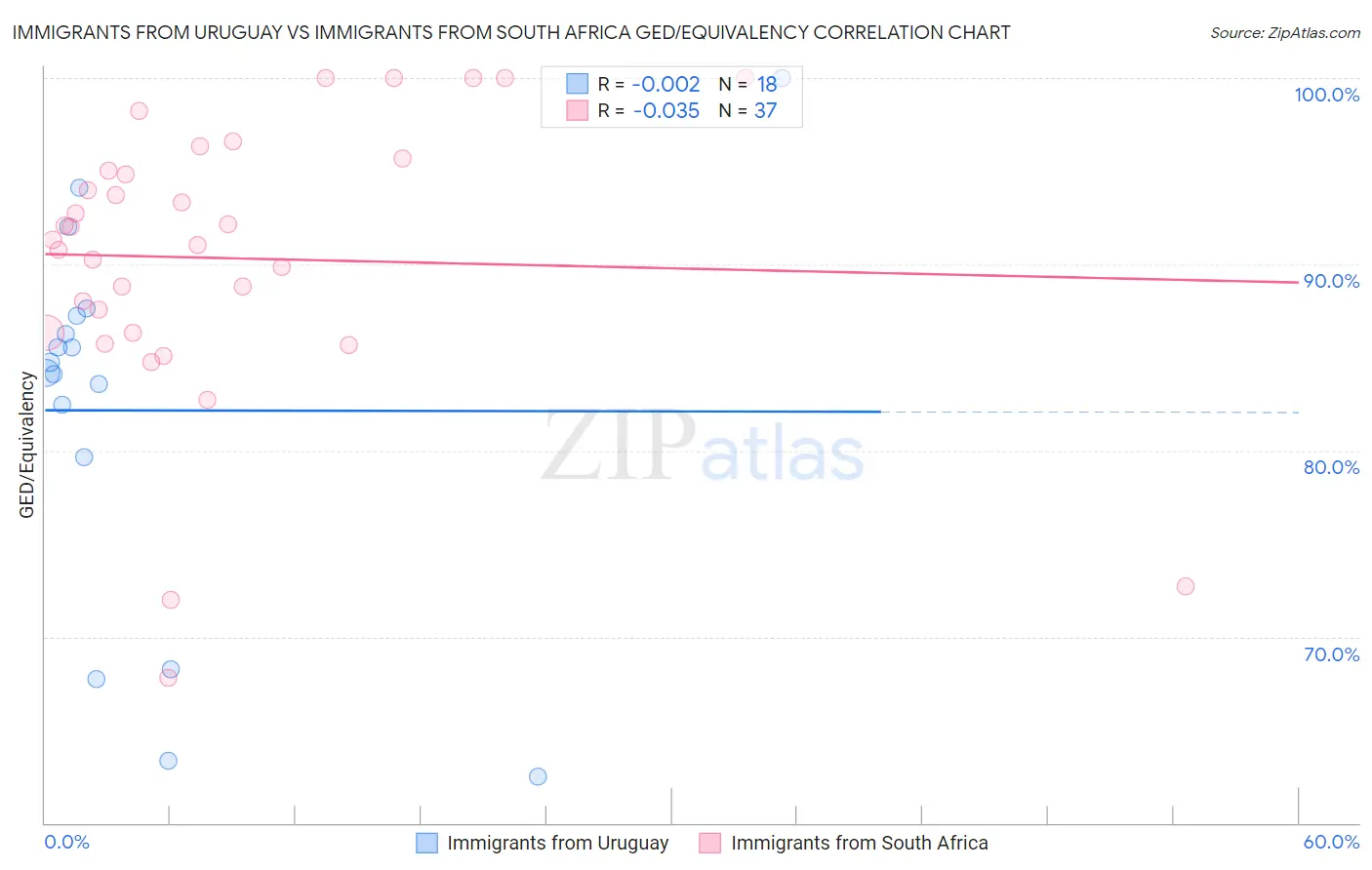 Immigrants from Uruguay vs Immigrants from South Africa GED/Equivalency