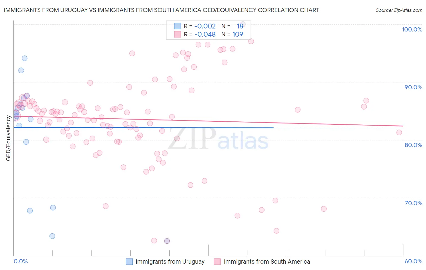 Immigrants from Uruguay vs Immigrants from South America GED/Equivalency