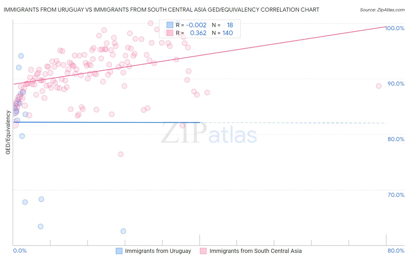 Immigrants from Uruguay vs Immigrants from South Central Asia GED/Equivalency