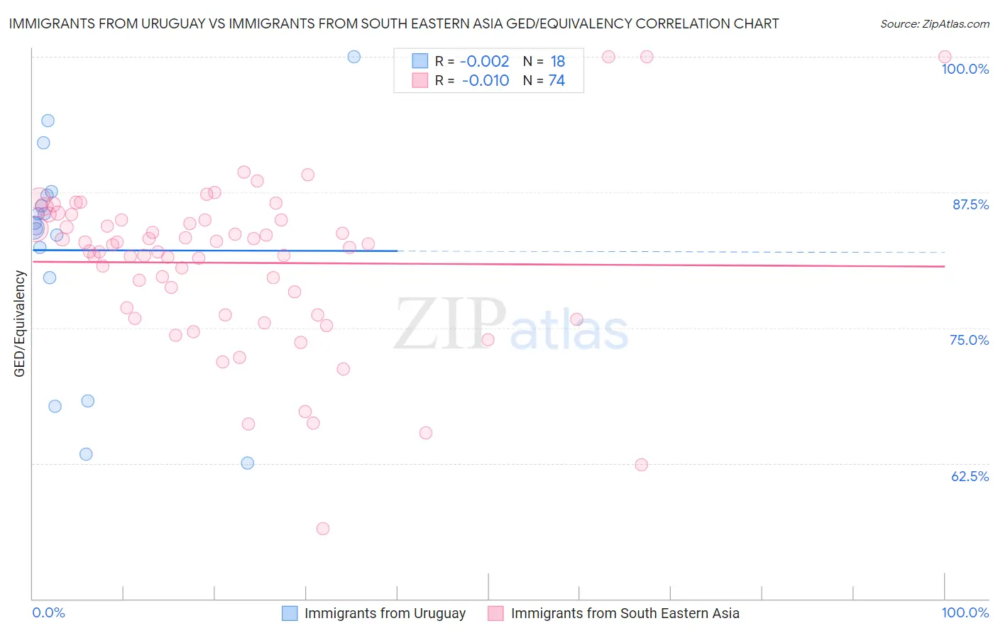 Immigrants from Uruguay vs Immigrants from South Eastern Asia GED/Equivalency