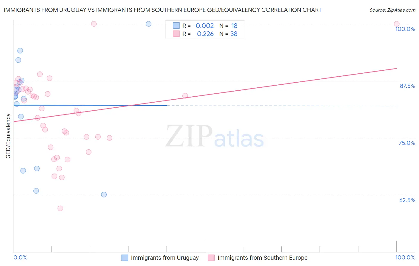 Immigrants from Uruguay vs Immigrants from Southern Europe GED/Equivalency