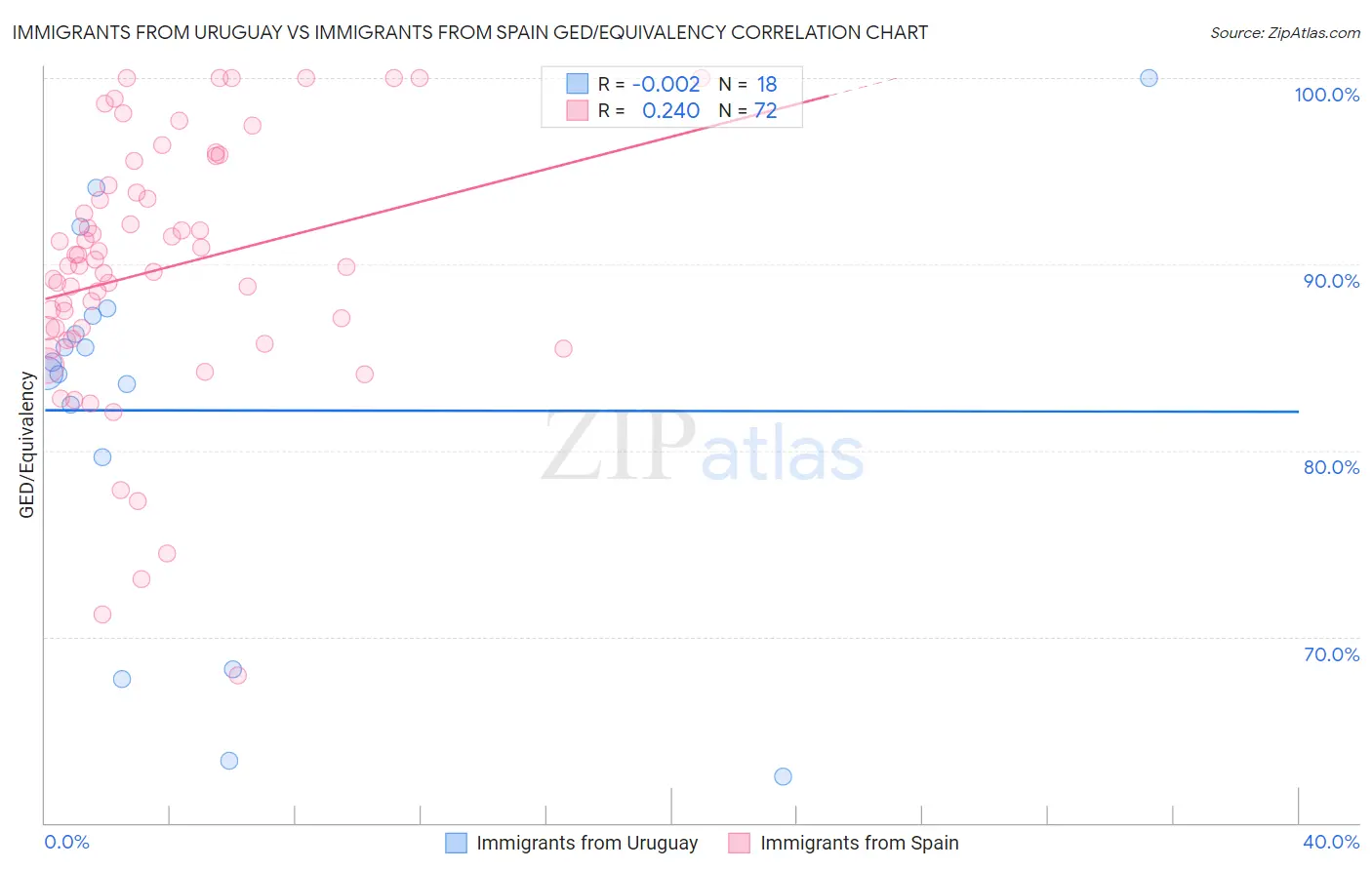 Immigrants from Uruguay vs Immigrants from Spain GED/Equivalency