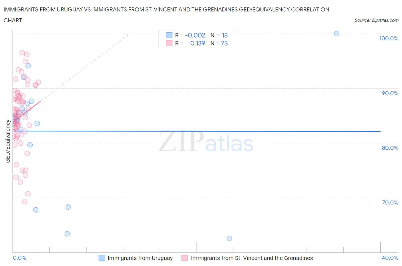 Immigrants from Uruguay vs Immigrants from St. Vincent and the Grenadines GED/Equivalency