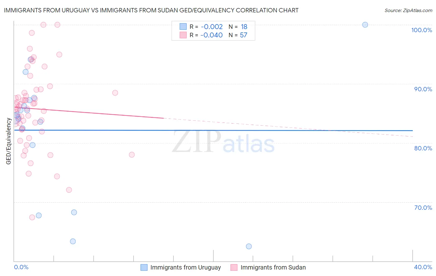 Immigrants from Uruguay vs Immigrants from Sudan GED/Equivalency