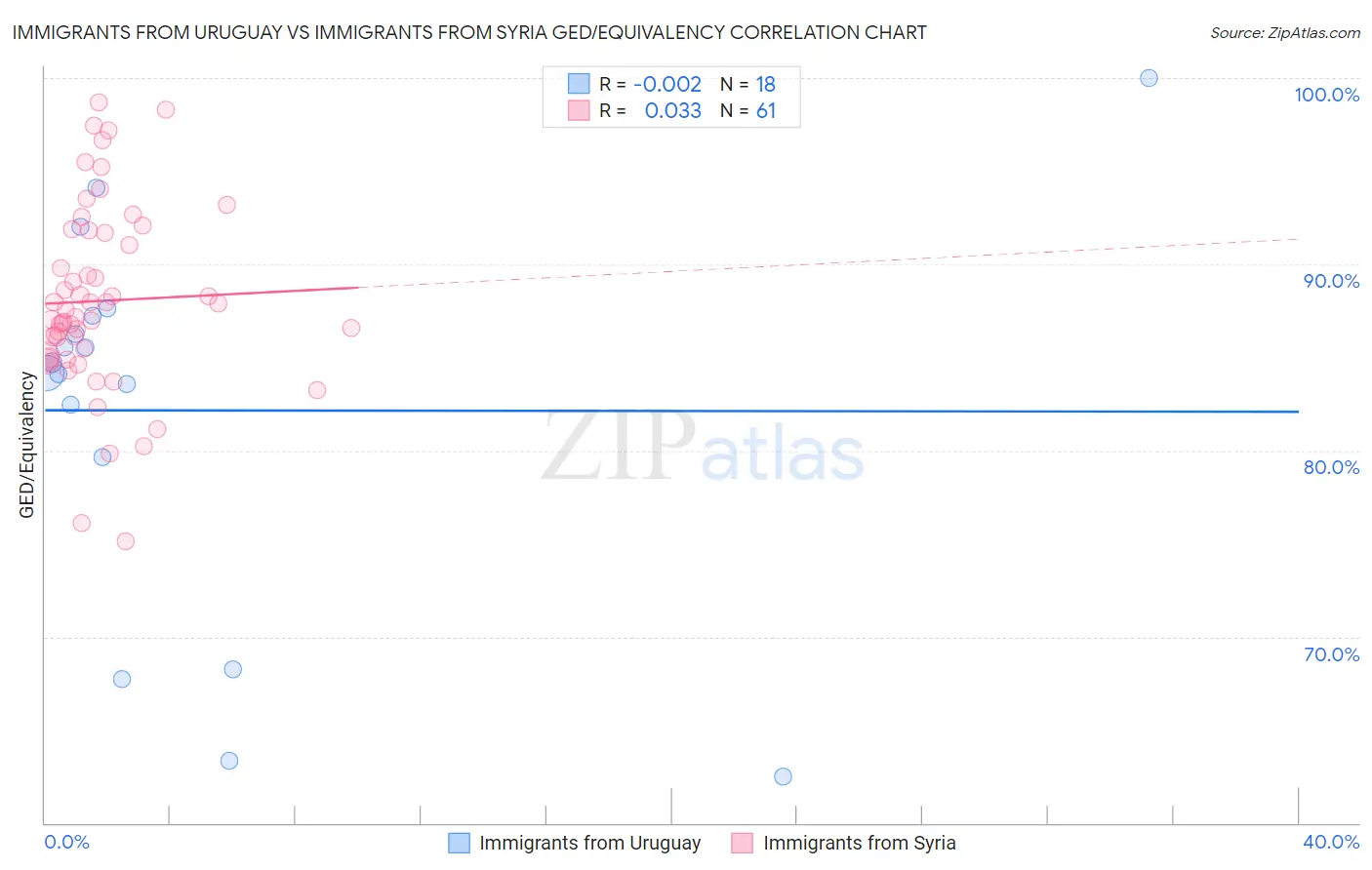 Immigrants from Uruguay vs Immigrants from Syria GED/Equivalency