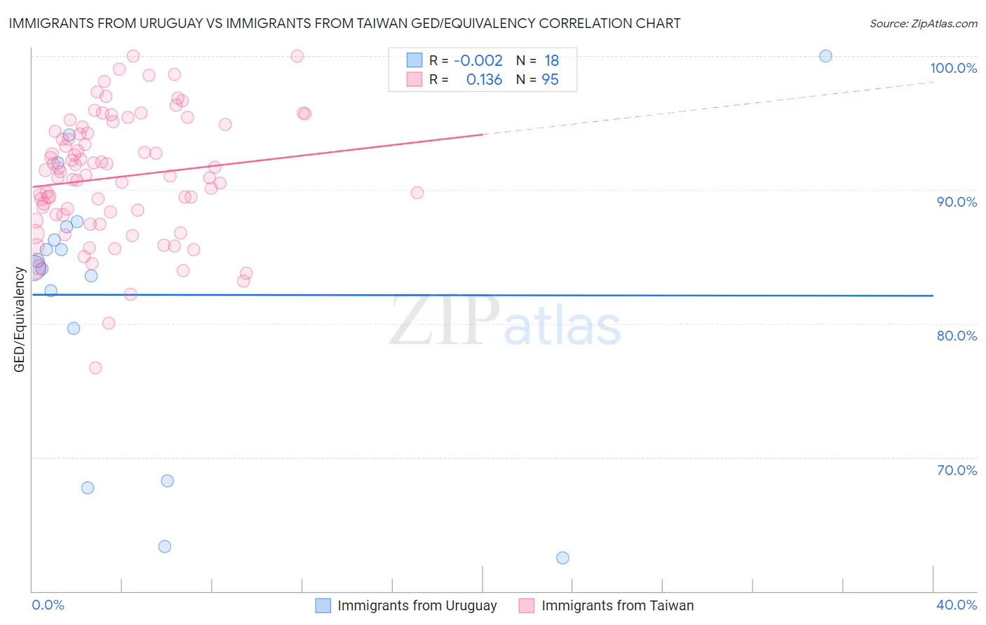 Immigrants from Uruguay vs Immigrants from Taiwan GED/Equivalency