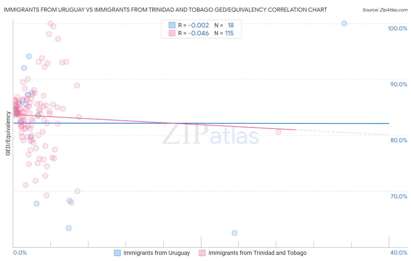 Immigrants from Uruguay vs Immigrants from Trinidad and Tobago GED/Equivalency