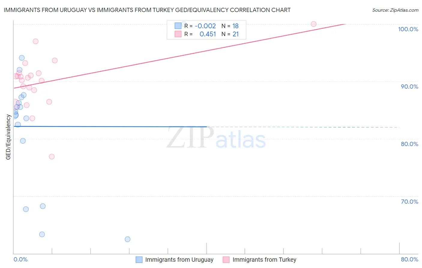 Immigrants from Uruguay vs Immigrants from Turkey GED/Equivalency