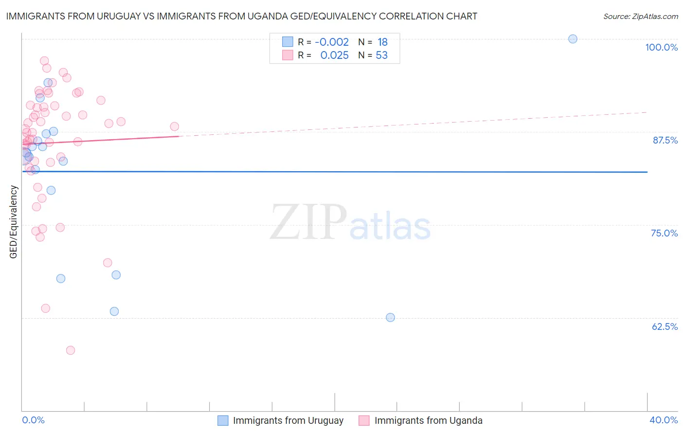 Immigrants from Uruguay vs Immigrants from Uganda GED/Equivalency