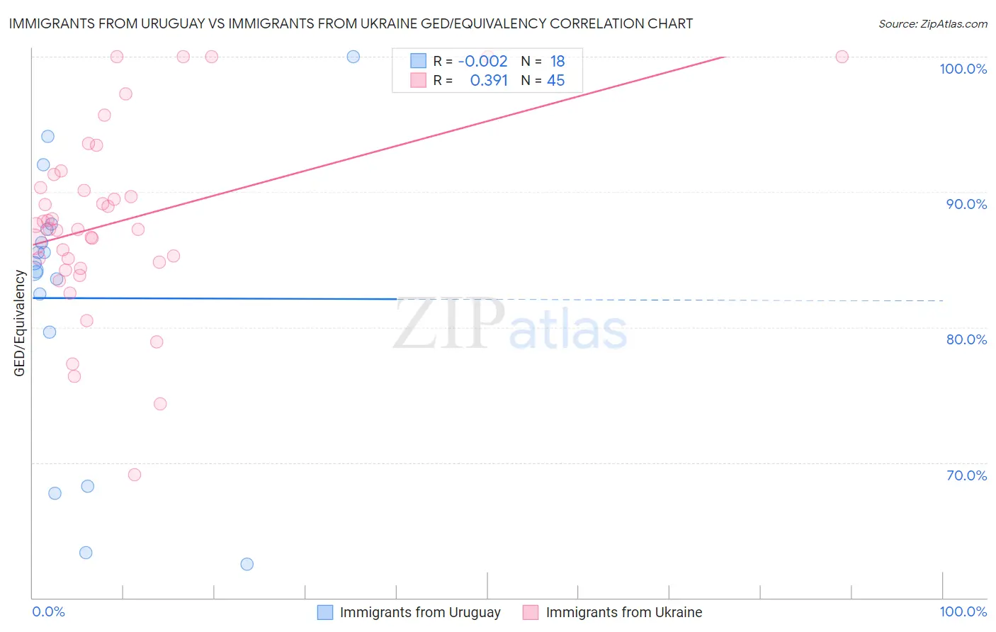 Immigrants from Uruguay vs Immigrants from Ukraine GED/Equivalency