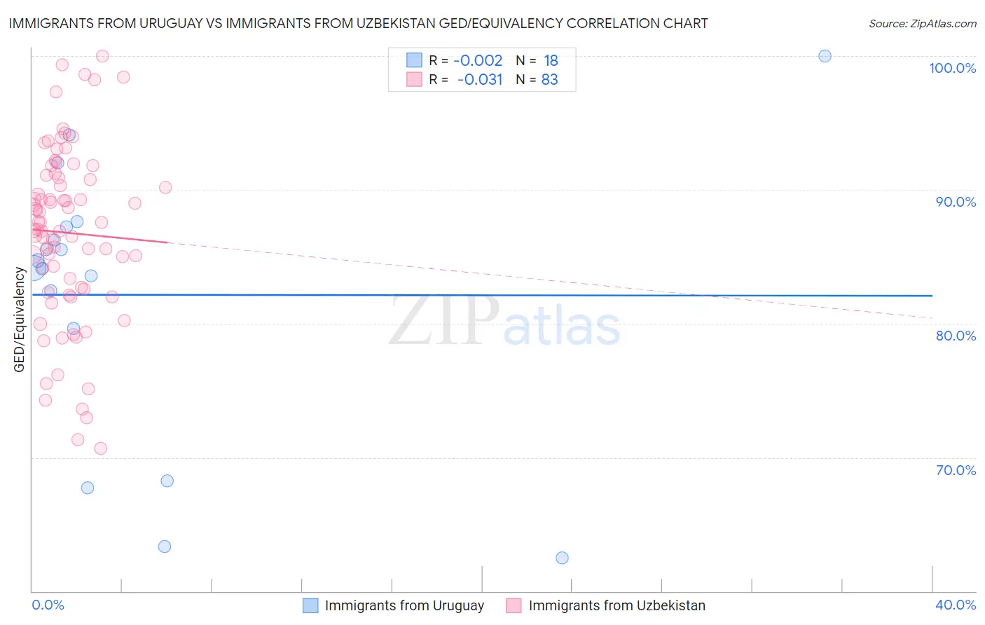 Immigrants from Uruguay vs Immigrants from Uzbekistan GED/Equivalency