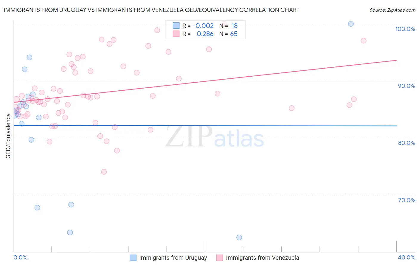 Immigrants from Uruguay vs Immigrants from Venezuela GED/Equivalency