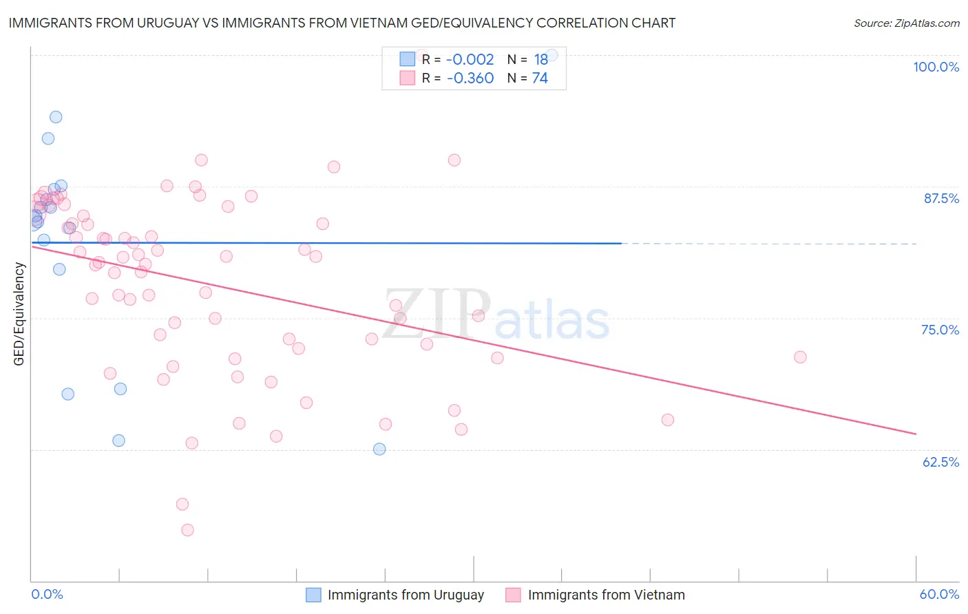 Immigrants from Uruguay vs Immigrants from Vietnam GED/Equivalency