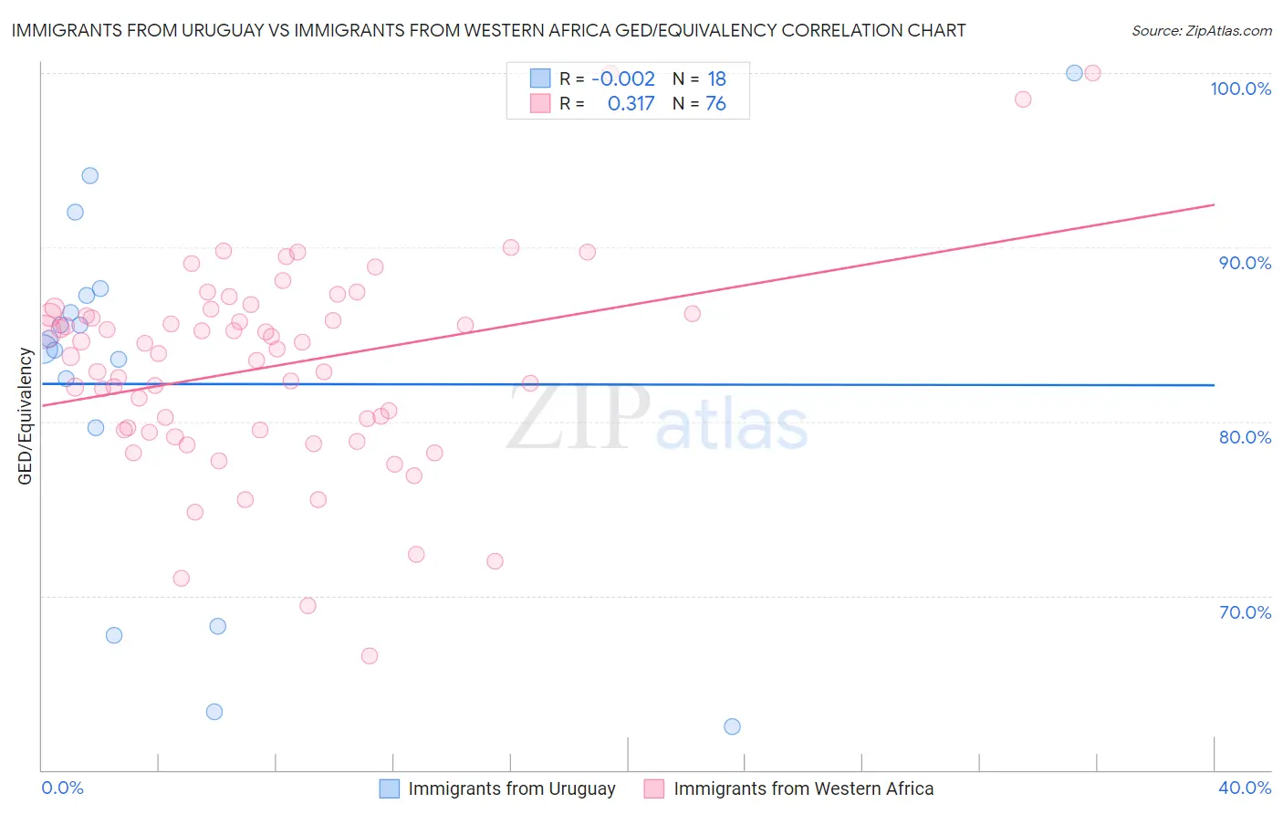 Immigrants from Uruguay vs Immigrants from Western Africa GED/Equivalency