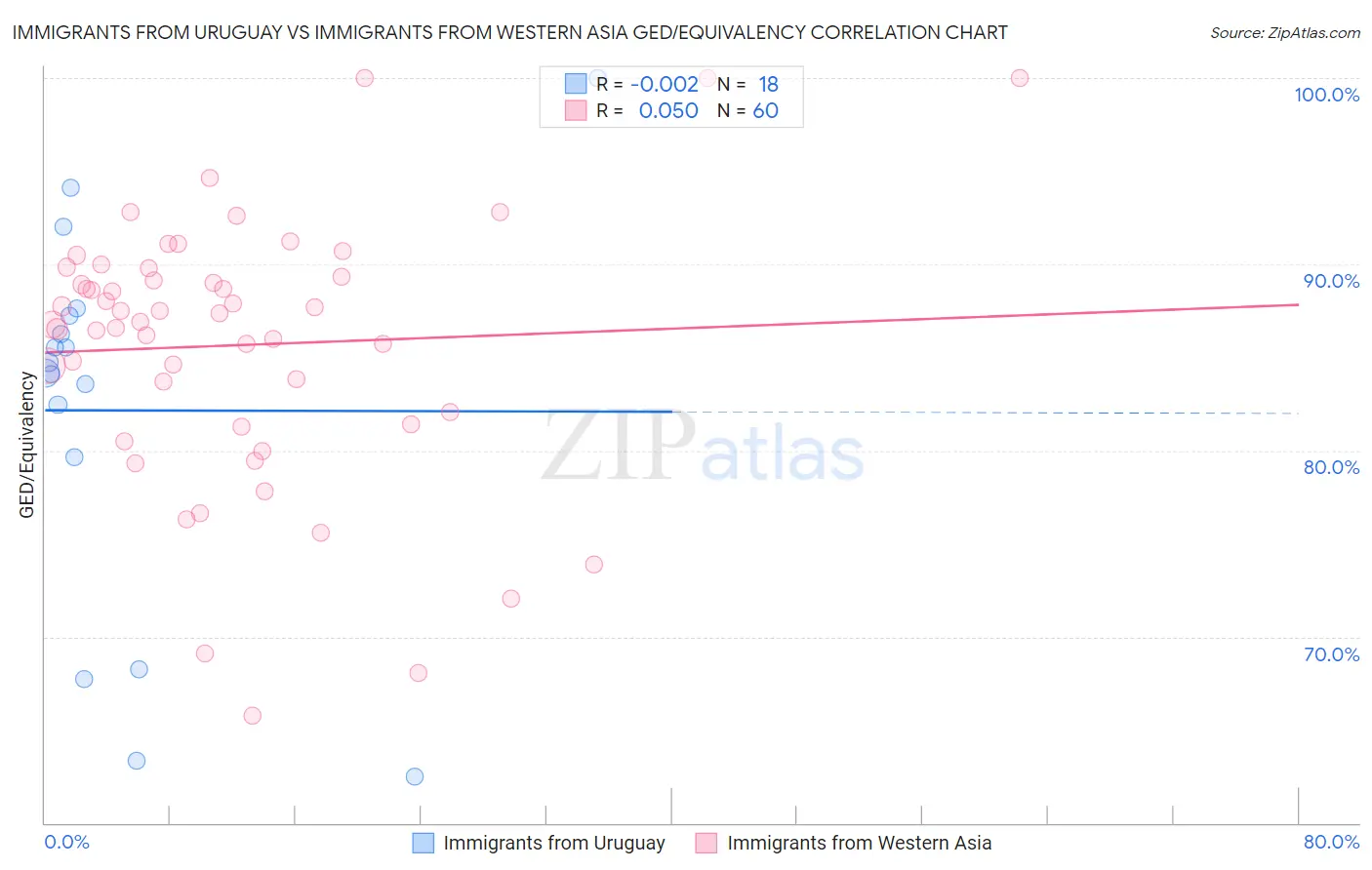 Immigrants from Uruguay vs Immigrants from Western Asia GED/Equivalency