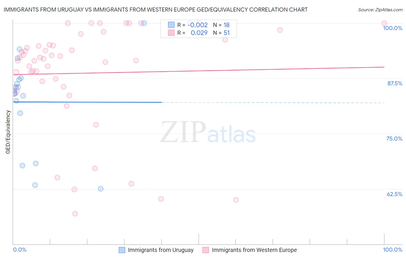 Immigrants from Uruguay vs Immigrants from Western Europe GED/Equivalency