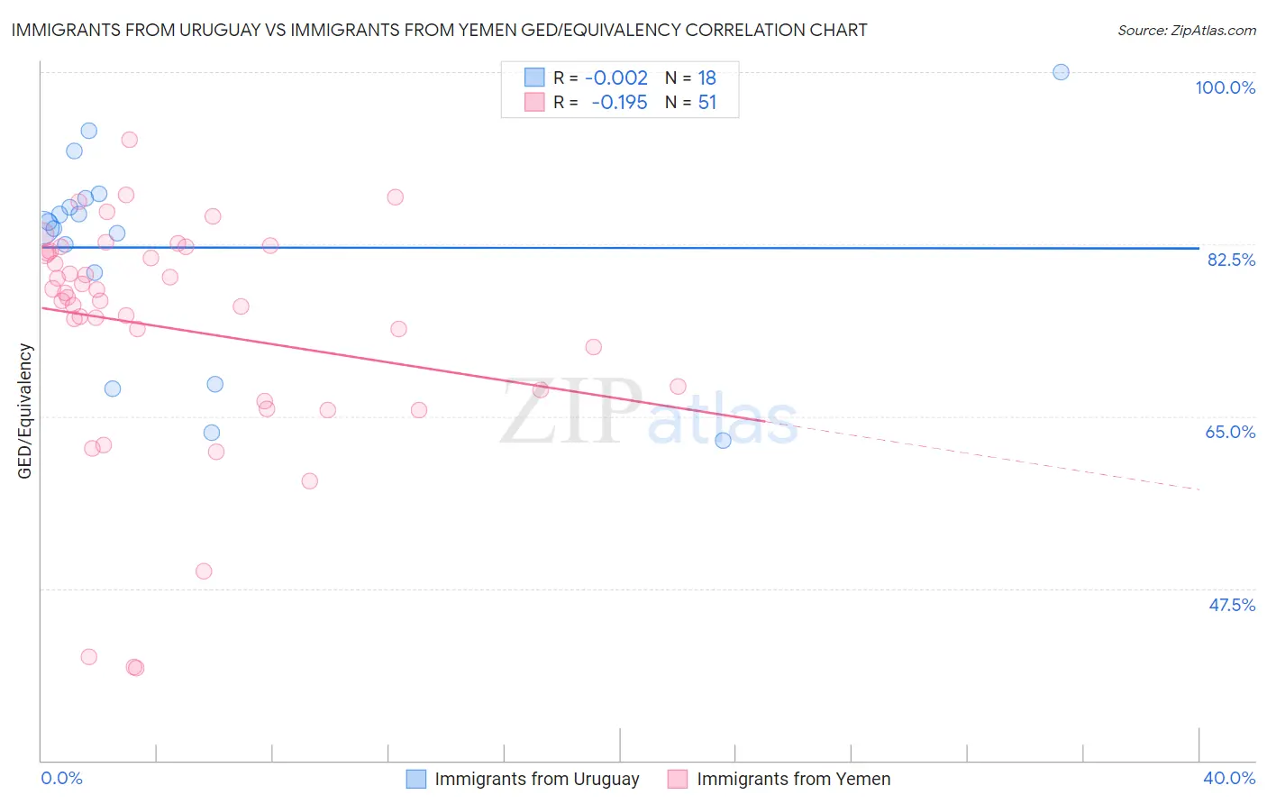 Immigrants from Uruguay vs Immigrants from Yemen GED/Equivalency