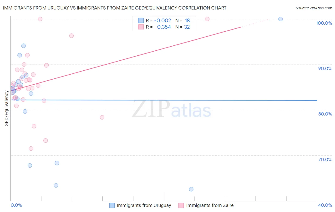 Immigrants from Uruguay vs Immigrants from Zaire GED/Equivalency