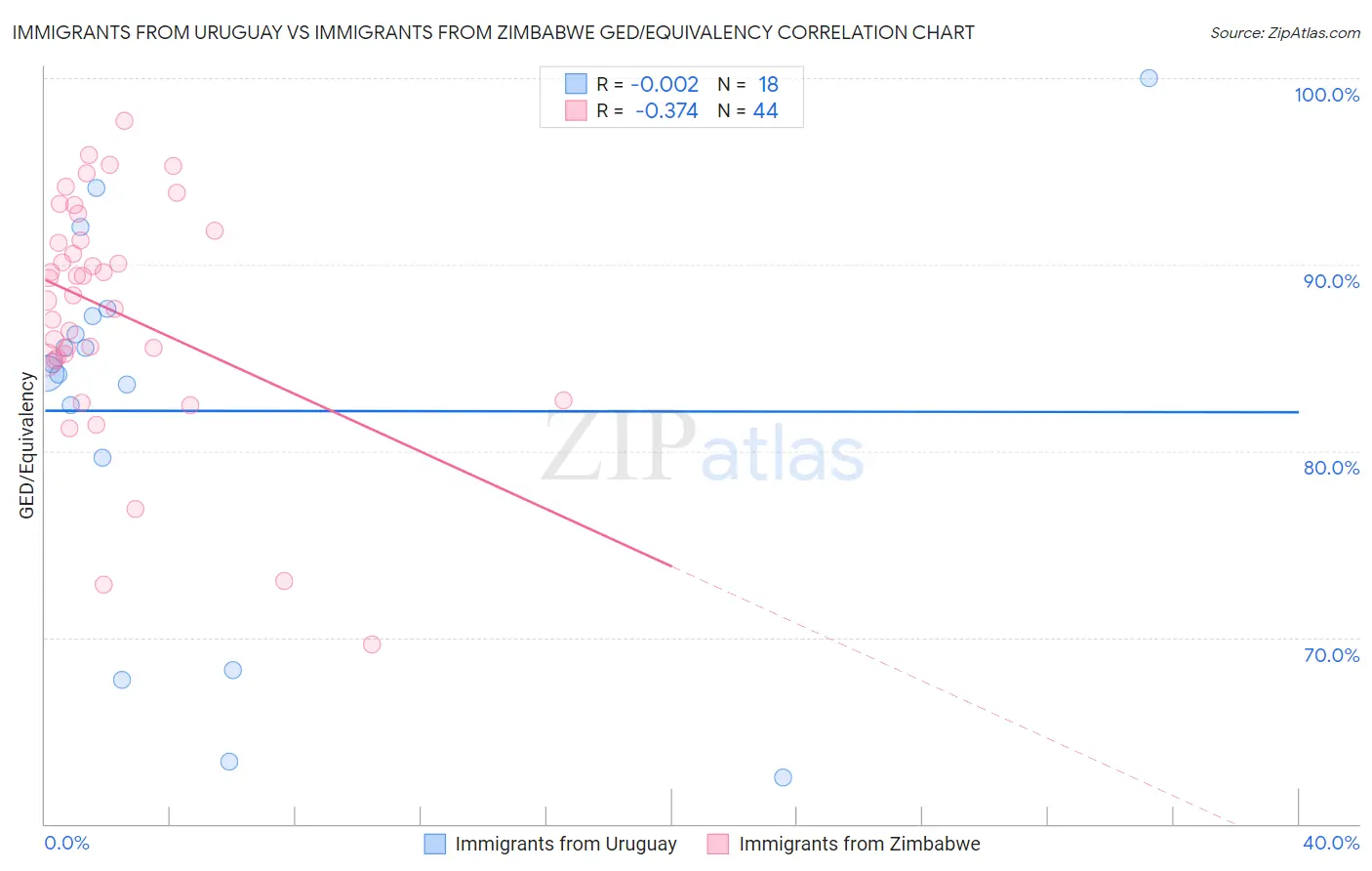 Immigrants from Uruguay vs Immigrants from Zimbabwe GED/Equivalency