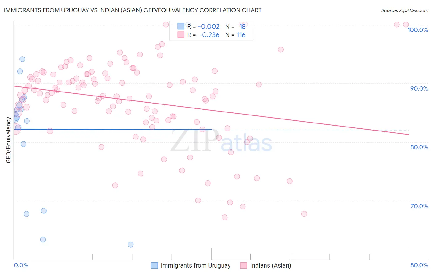 Immigrants from Uruguay vs Indian (Asian) GED/Equivalency