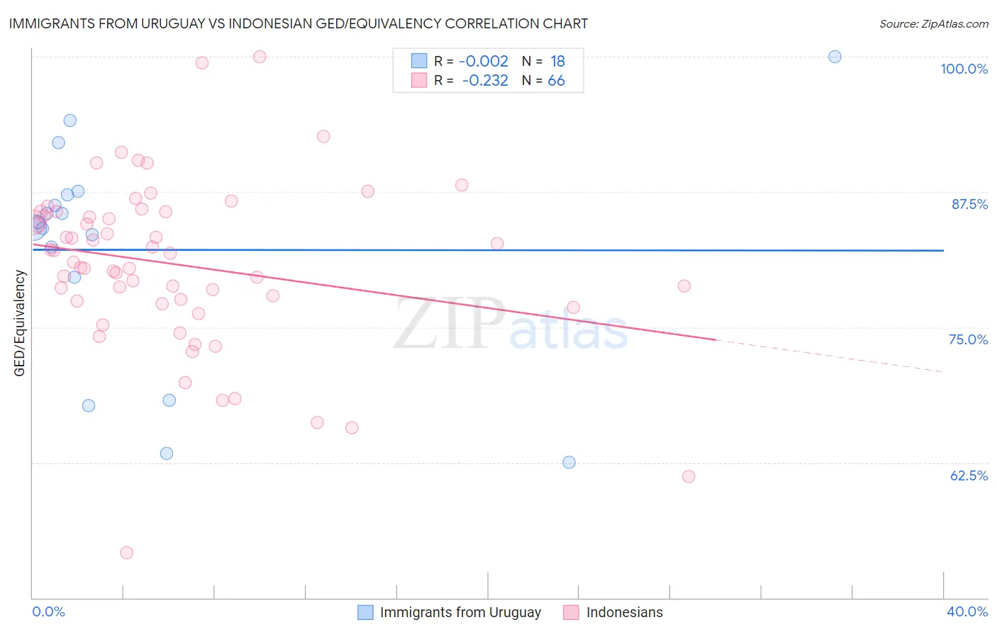 Immigrants from Uruguay vs Indonesian GED/Equivalency