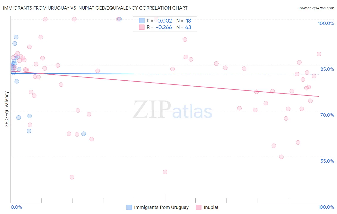 Immigrants from Uruguay vs Inupiat GED/Equivalency