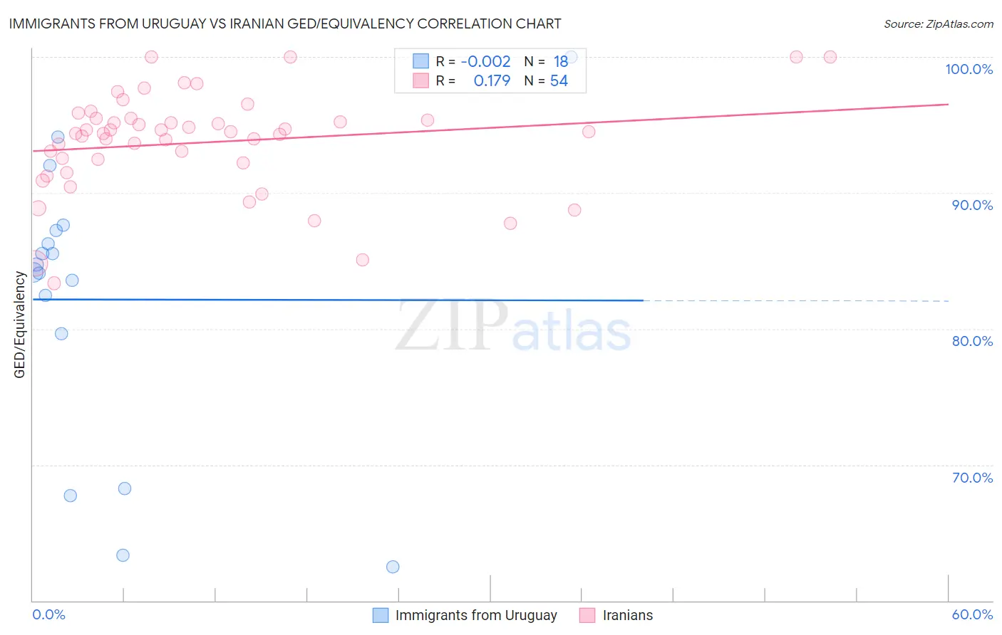 Immigrants from Uruguay vs Iranian GED/Equivalency