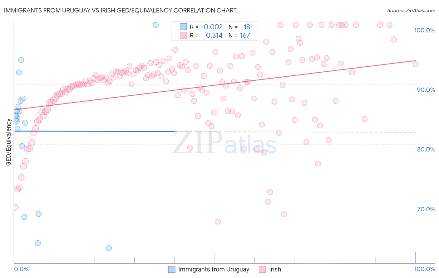 Immigrants from Uruguay vs Irish GED/Equivalency