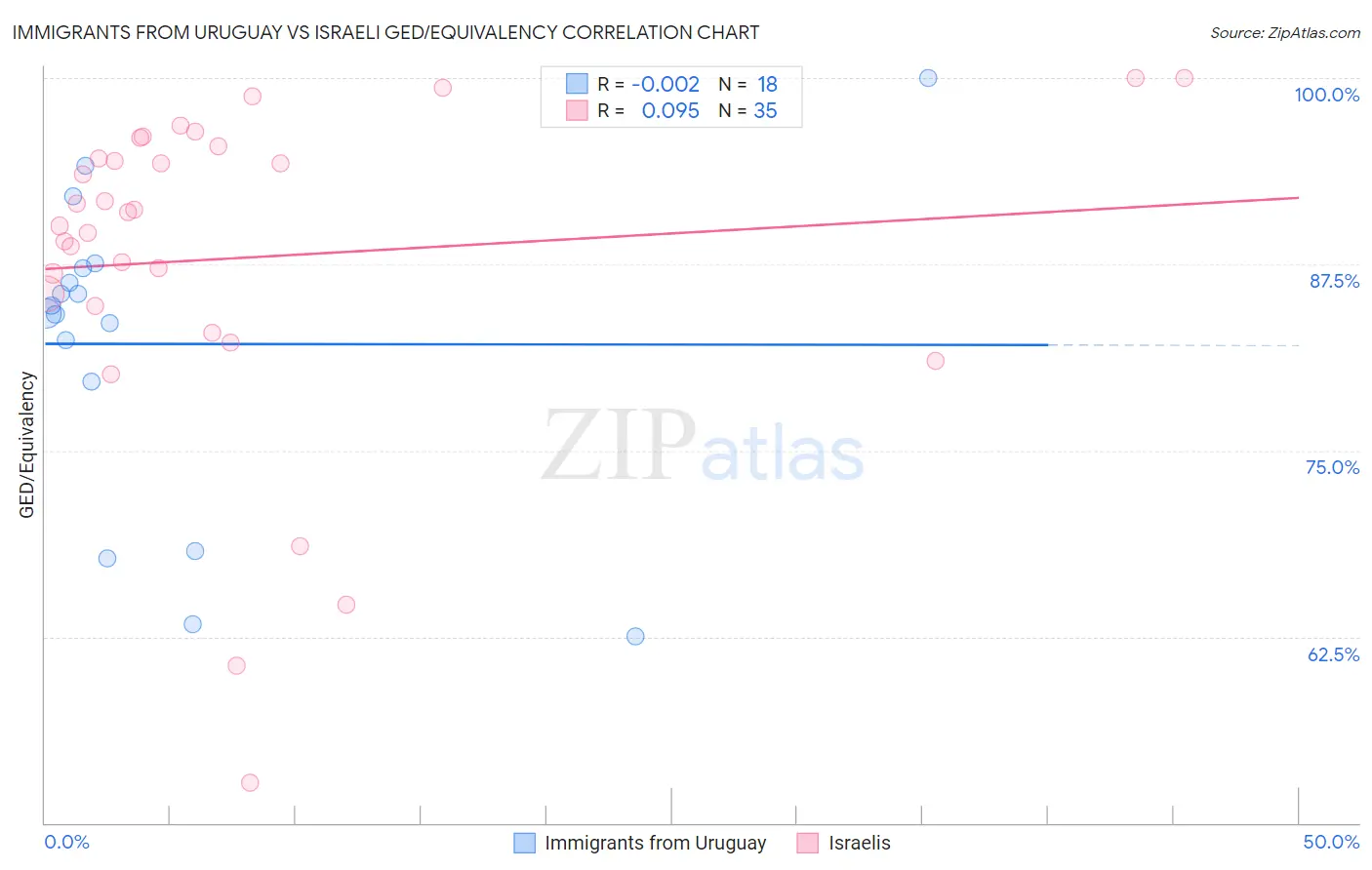 Immigrants from Uruguay vs Israeli GED/Equivalency