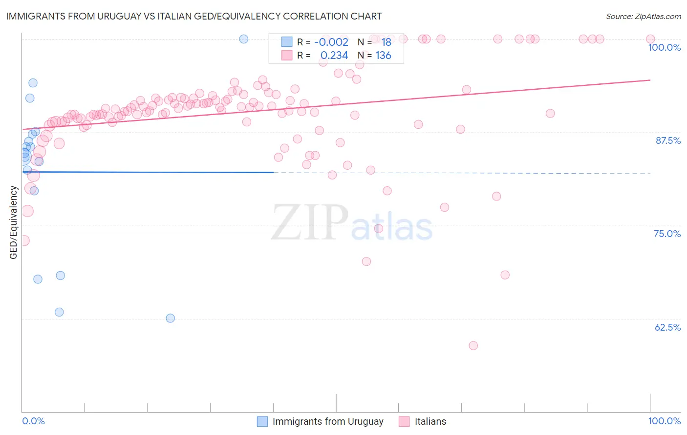 Immigrants from Uruguay vs Italian GED/Equivalency