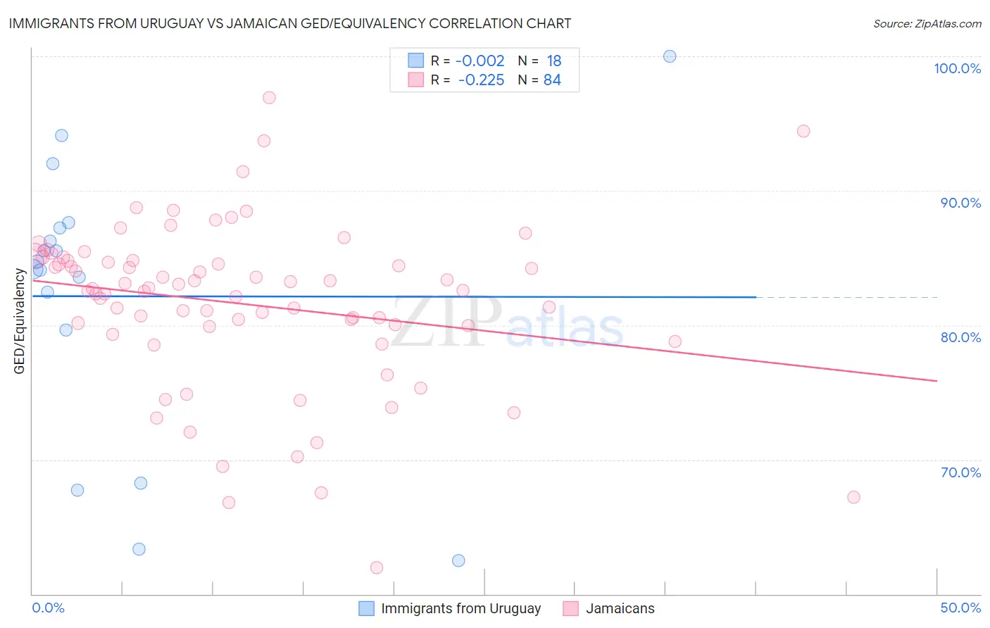 Immigrants from Uruguay vs Jamaican GED/Equivalency