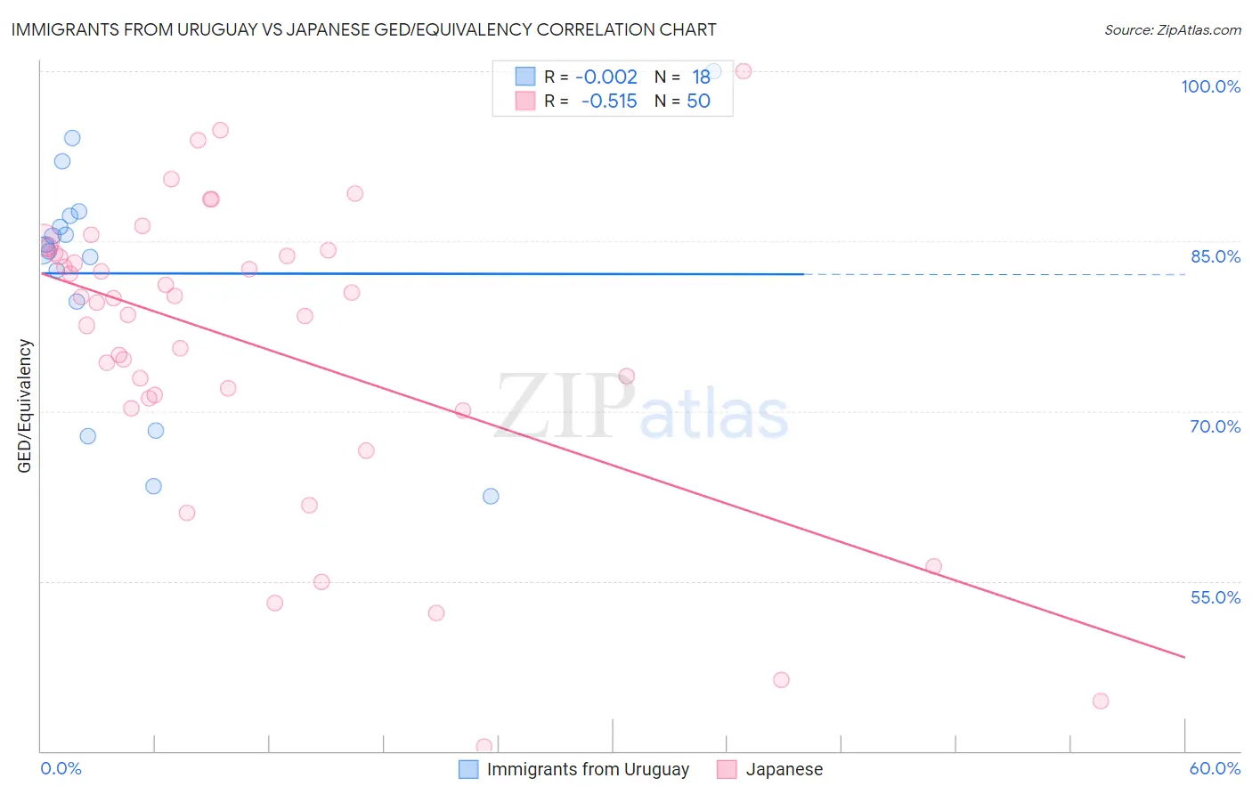 Immigrants from Uruguay vs Japanese GED/Equivalency