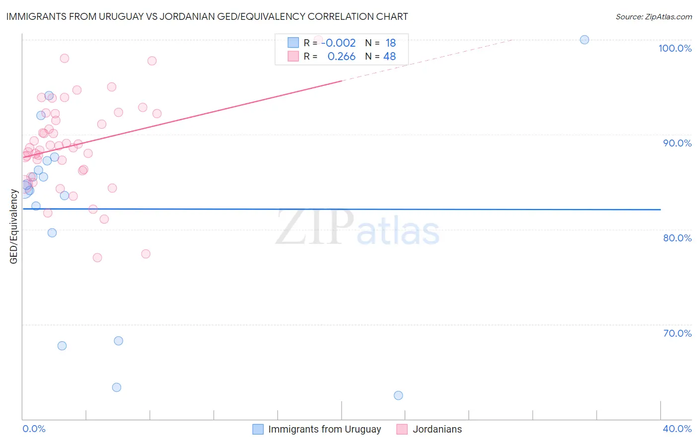 Immigrants from Uruguay vs Jordanian GED/Equivalency