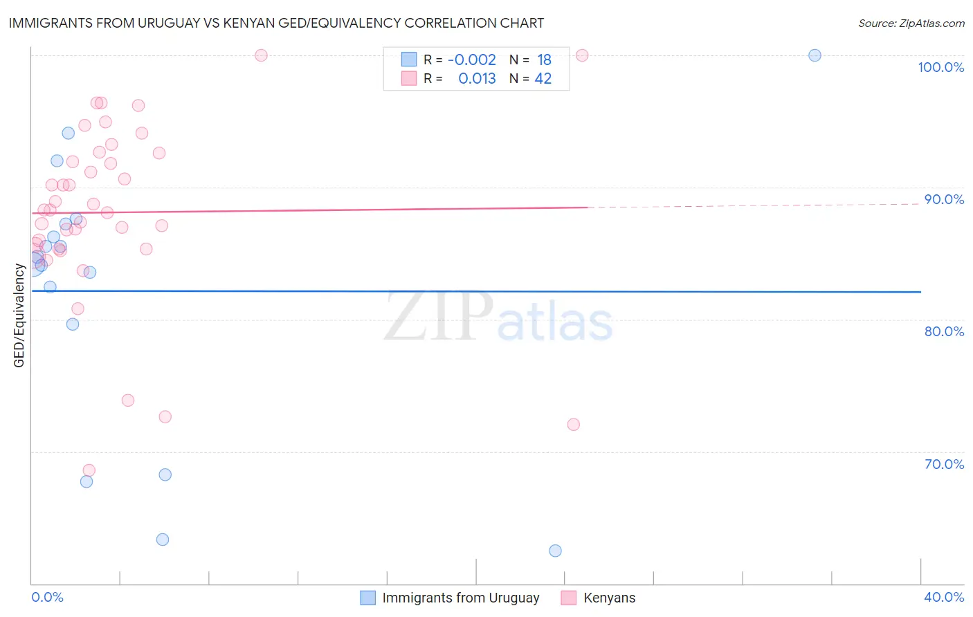 Immigrants from Uruguay vs Kenyan GED/Equivalency