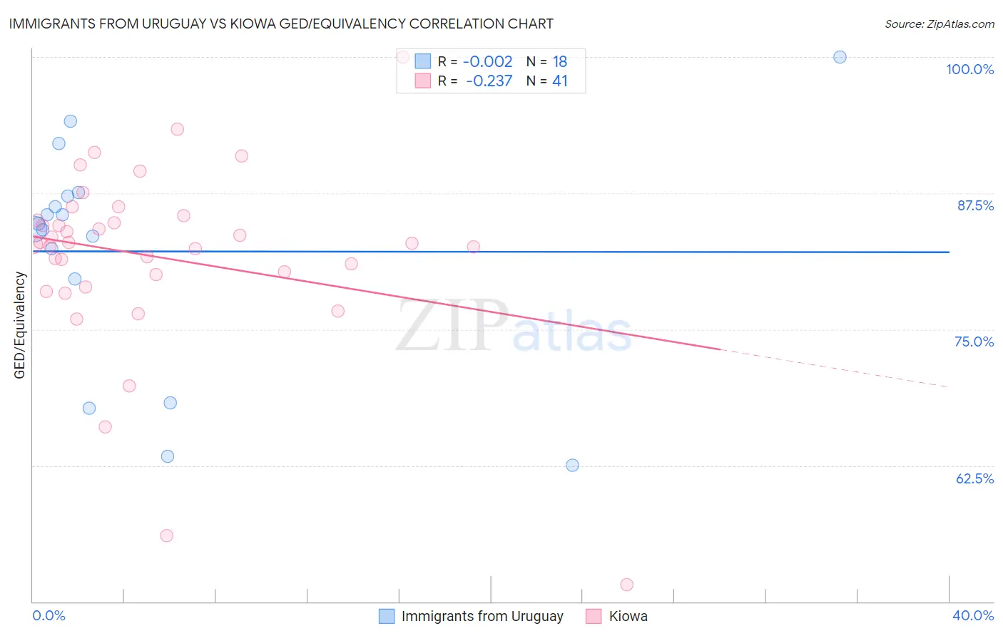 Immigrants from Uruguay vs Kiowa GED/Equivalency