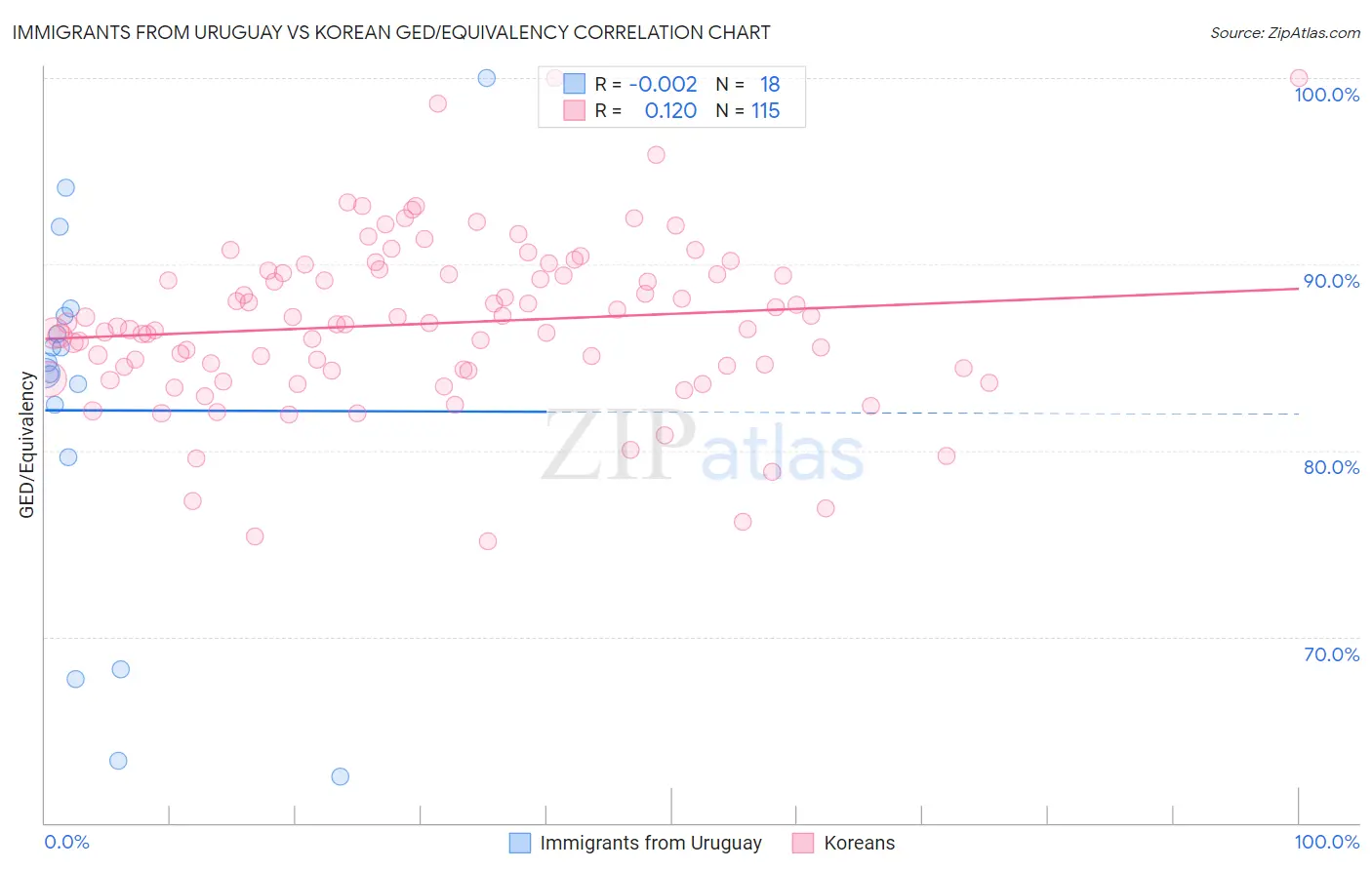 Immigrants from Uruguay vs Korean GED/Equivalency