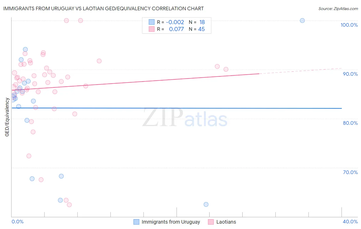 Immigrants from Uruguay vs Laotian GED/Equivalency