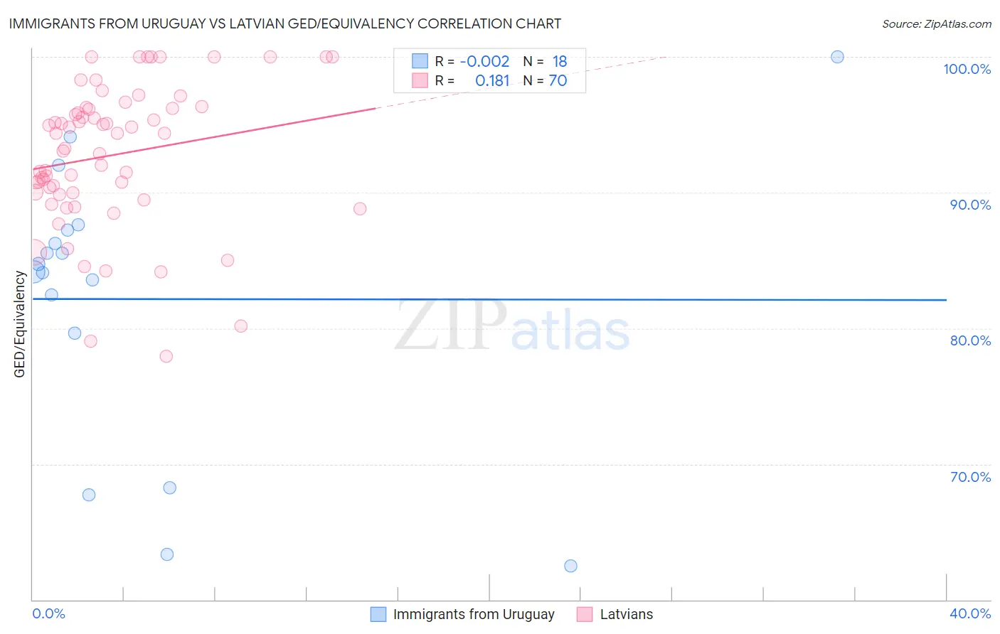 Immigrants from Uruguay vs Latvian GED/Equivalency