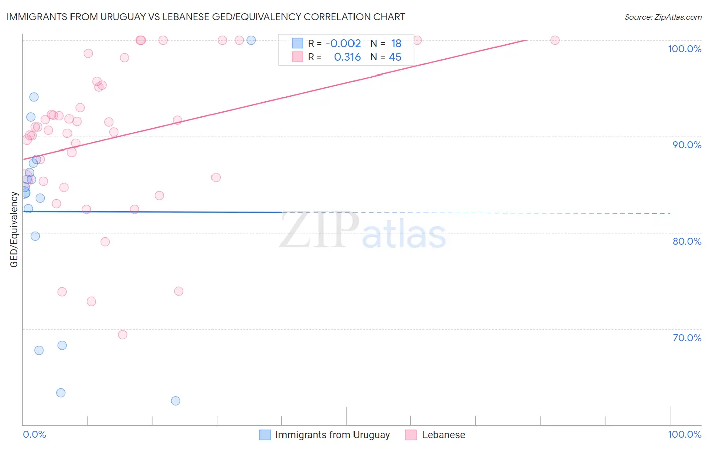 Immigrants from Uruguay vs Lebanese GED/Equivalency