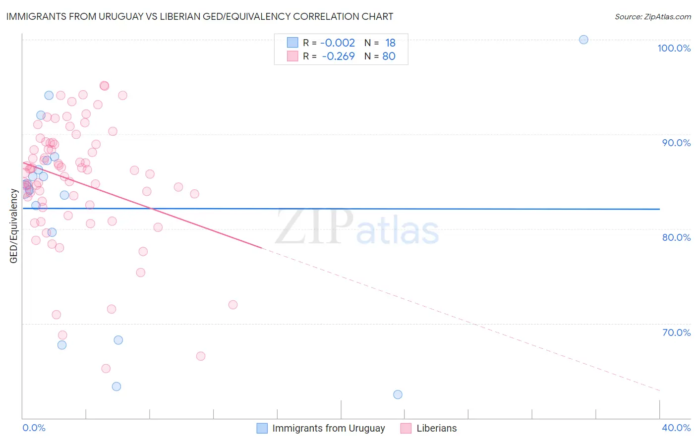 Immigrants from Uruguay vs Liberian GED/Equivalency