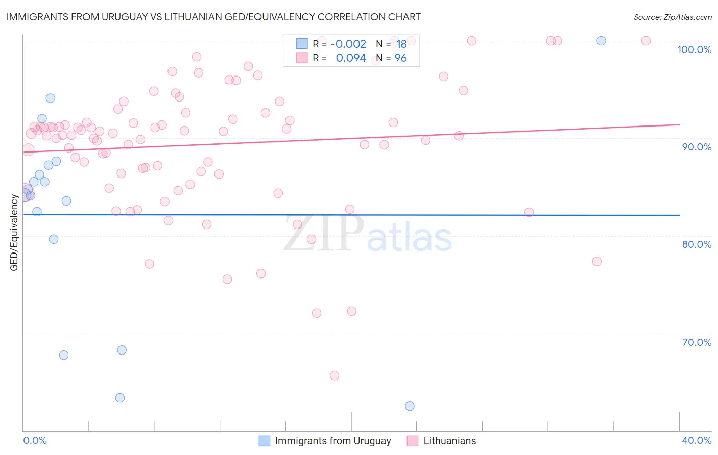 Immigrants from Uruguay vs Lithuanian GED/Equivalency