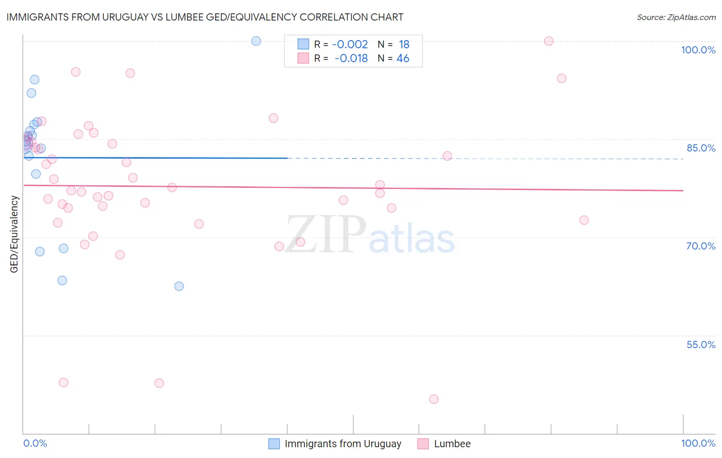 Immigrants from Uruguay vs Lumbee GED/Equivalency