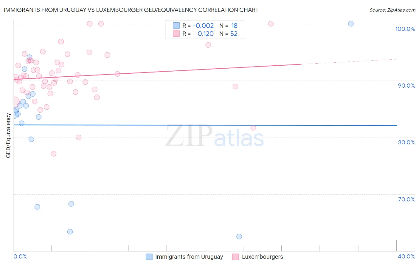 Immigrants from Uruguay vs Luxembourger GED/Equivalency