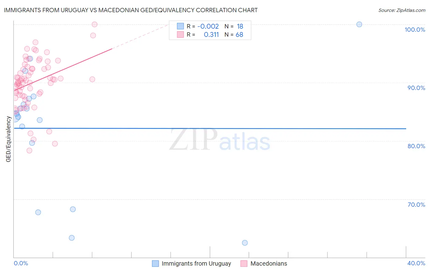 Immigrants from Uruguay vs Macedonian GED/Equivalency